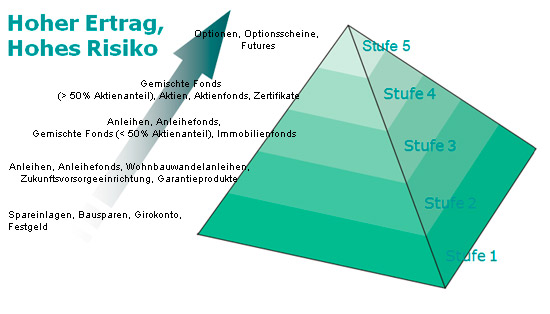 Anlagepyramide